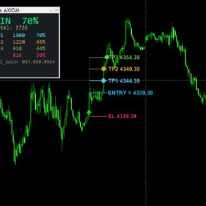 Rua AXIOM trên chart MT4 với bảng Win Rate và các mức TP, SL