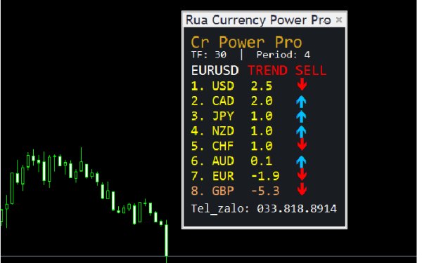 Rua Currency Power Pro — bảng sức mạnh 8 đồng tiền trên chart MT4