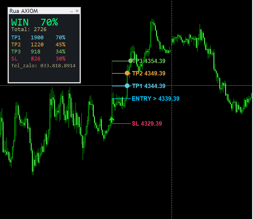 Rua AXIOM trên chart MT4: bảng Win Rate và các mức Entry, SL, TP1, TP2, TP3