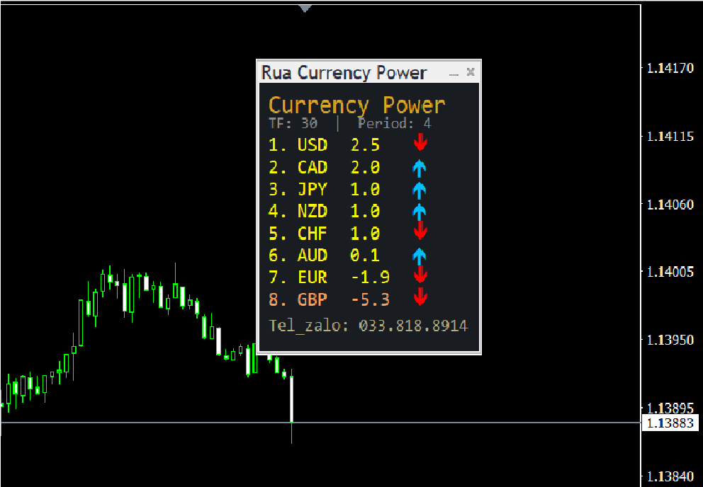 Bảng Rua Currency Power trên chart MT4 xếp hạng 8 đồng tiền với mũi tên xu hướng