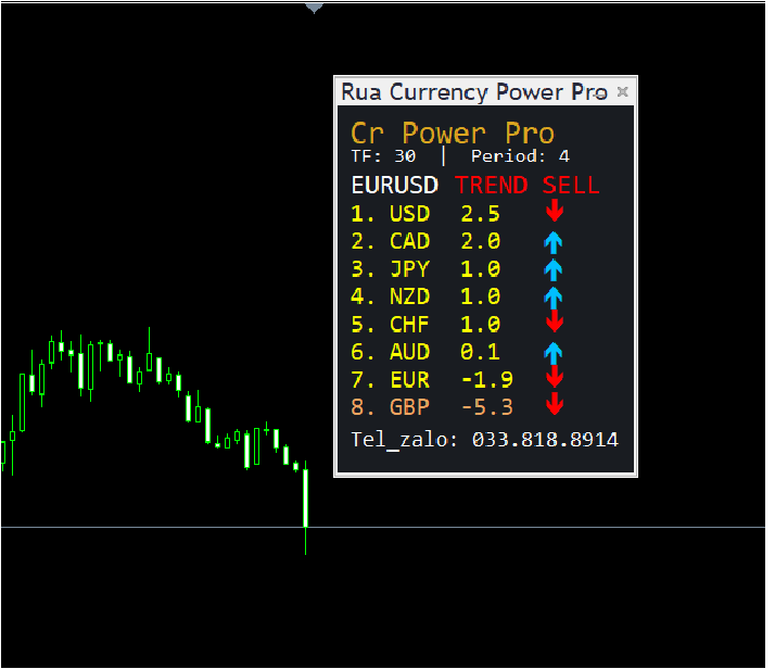 Bảng Rua Currency Power Pro trên chart EURUSD hiển thị TREND SELL và xếp hạng 8 đồng tiền